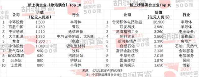 2021胡润中国500强发布：字节跳动、宁德时代、美团价值增长最多