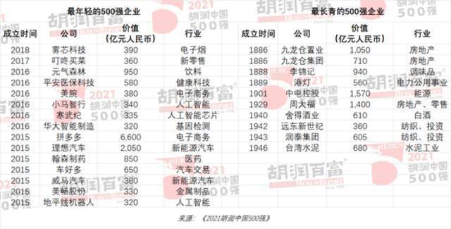 2021胡润中国500强发布：字节跳动、宁德时代、美团价值增长最多