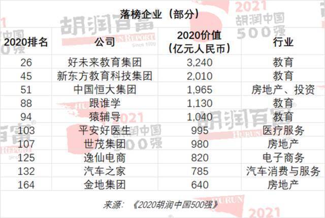 2021胡润中国500强发布：字节跳动、宁德时代、美团价值增长最多