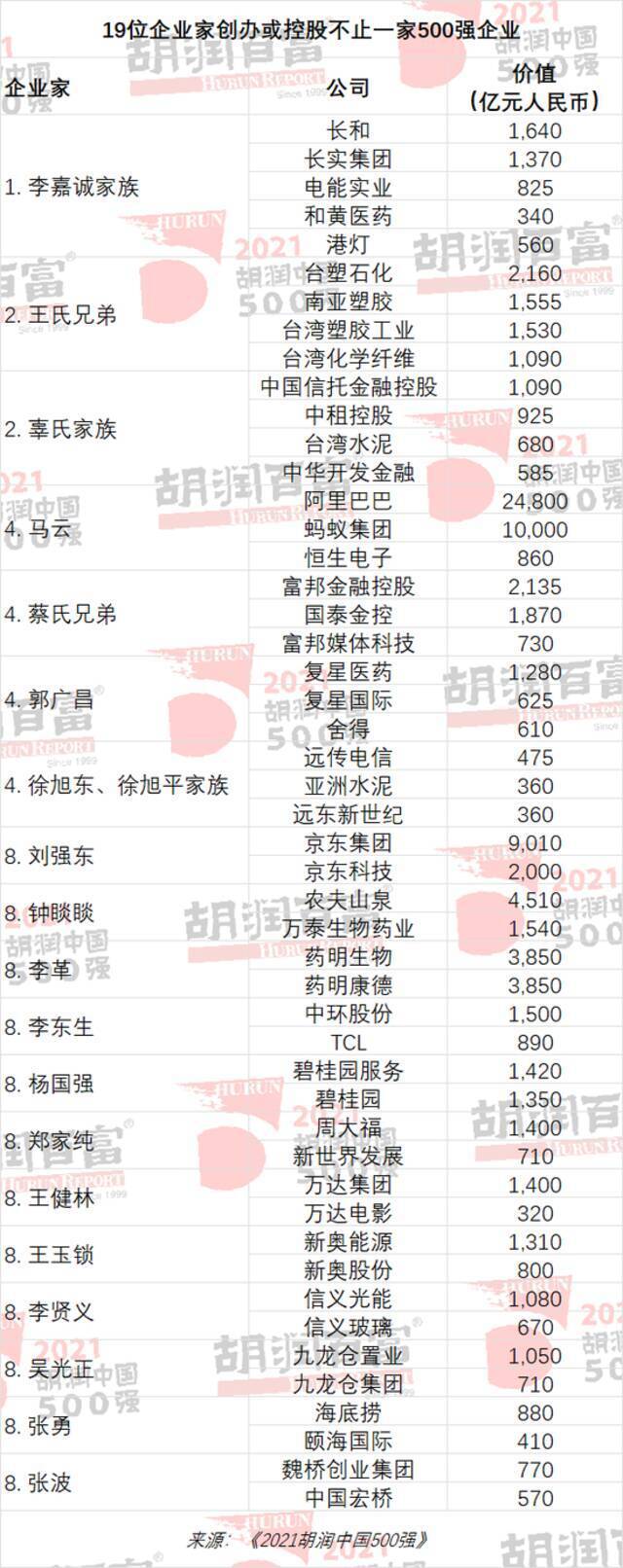 2021胡润中国500强发布：字节跳动、宁德时代、美团价值增长最多