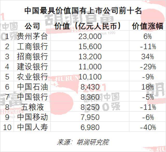 2021胡润中国500强发布：字节跳动、宁德时代、美团价值增长最多