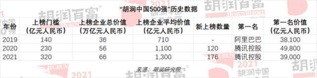 2021胡润中国500强发布：字节跳动、宁德时代、美团价值增长最多