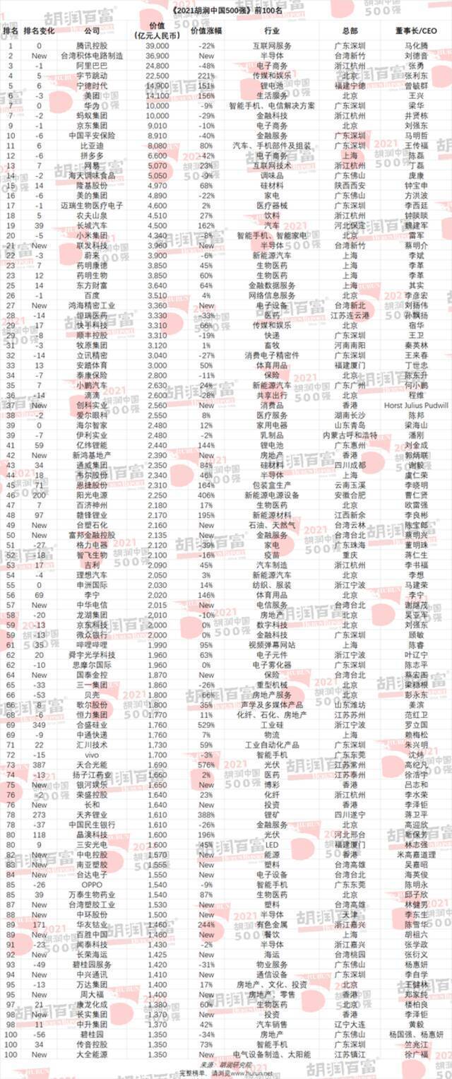 2021胡润中国500强发布：字节跳动、宁德时代、美团价值增长最多