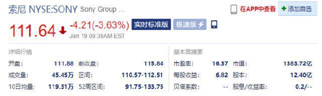 索尼跌超3.5% 分析师称其很难在收购游戏IP方面与微软匹敌