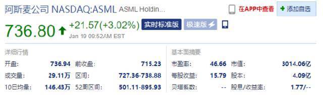 阿斯麦涨超3% 去年四季度盈利超预期