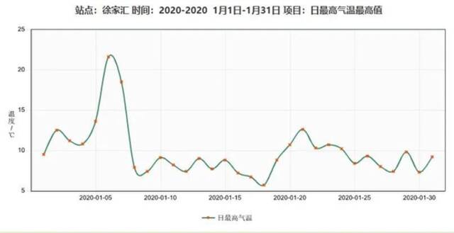 上海明天降5度！后天起转雨，周六雨量最可观