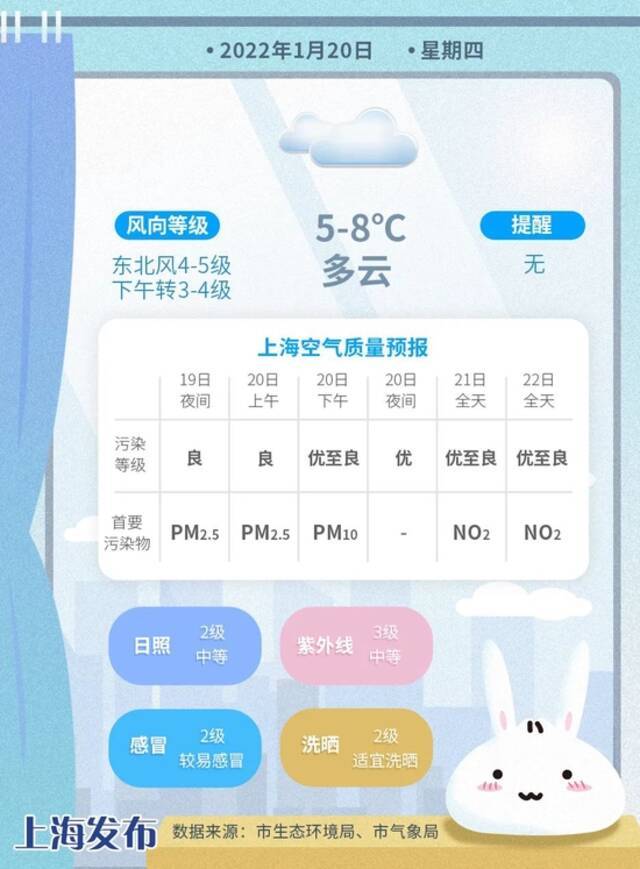 上海明天降5度！后天起转雨，周六雨量最可观