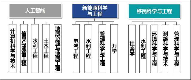 交叉学科建设成效显著