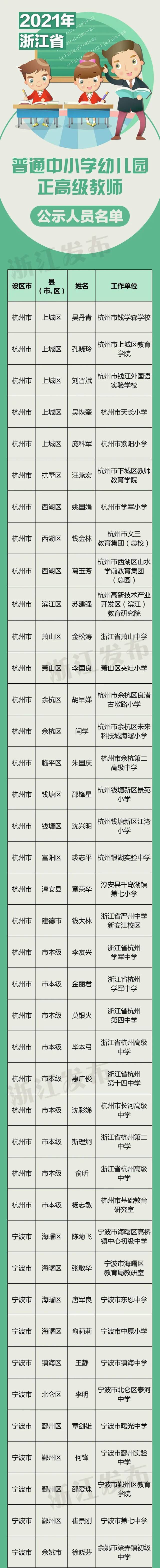 浙江135名中小学幼儿园正高级教师、20名中等职业学校正高级讲师名单公示