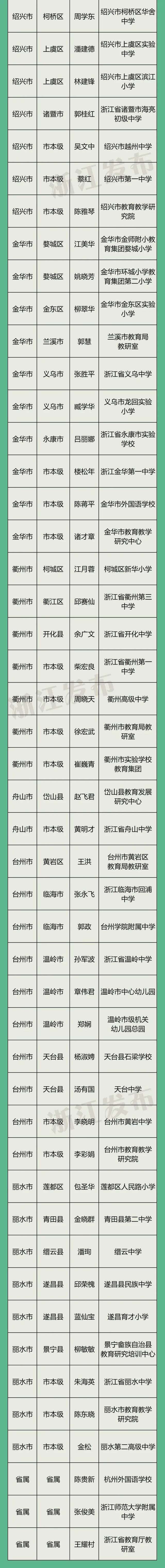 浙江135名中小学幼儿园正高级教师、20名中等职业学校正高级讲师名单公示