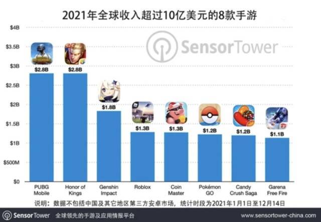 《原神》风靡全球美国玩家氪金数亿 游戏靠什么“收割”用户?