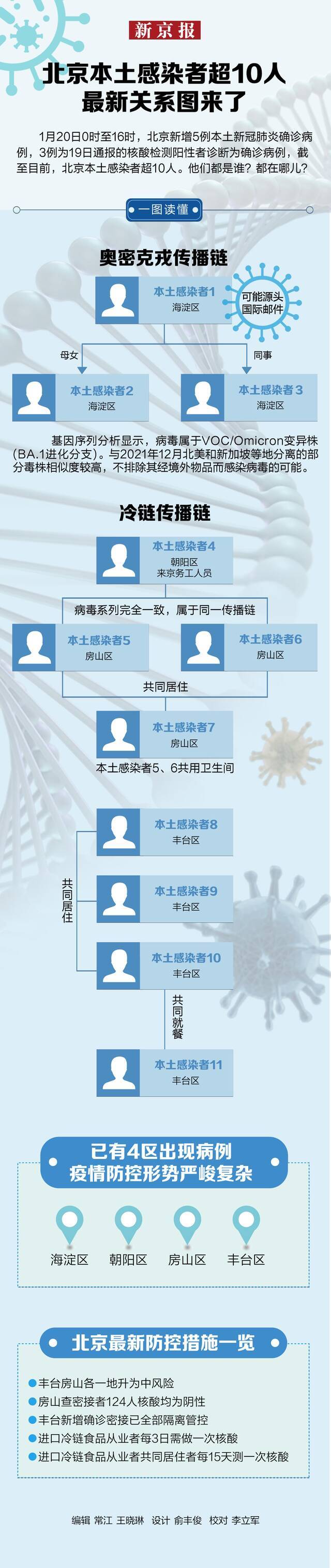 一图读懂│北京本土感染者超10人 最新关系图来了