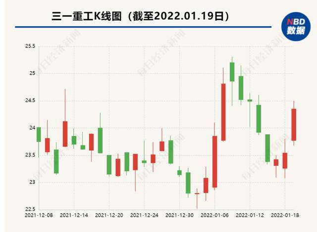 三一重工董事长辞职：用借来的6万元做到2000亿市值 曾成中国首富