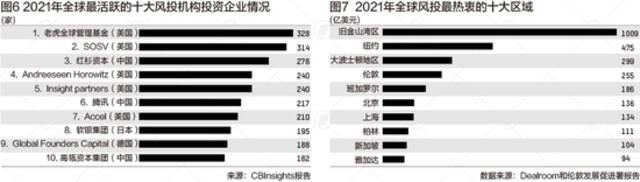 史上最好一年？2021年全球风投融资“狂奔”