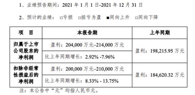 芒果超媒：预计2021年净利润20.4亿-21.4亿元，同比增长2.92%-7.96%