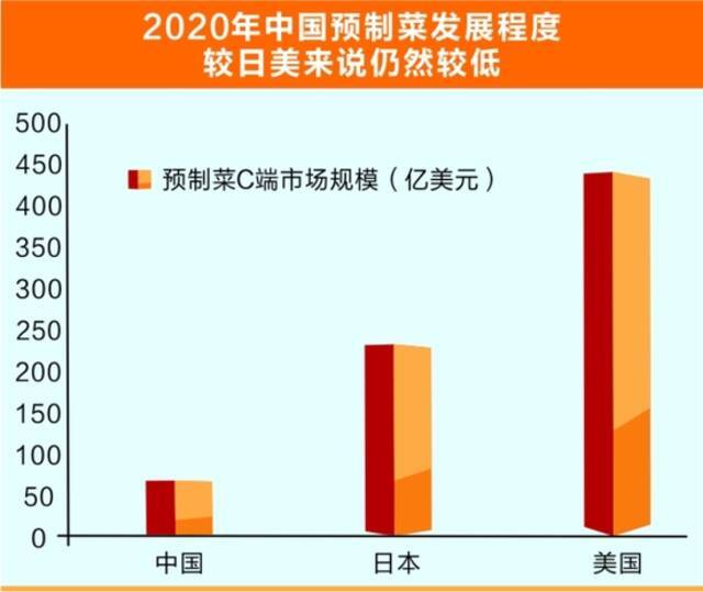 一盘“预制菜”炒热市场 万亿赛道仍处培育期