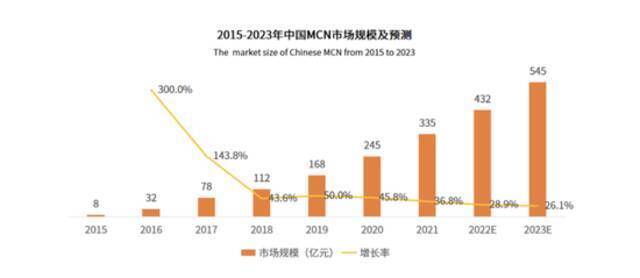 在过去三至五年时间里，MCN（Multi-Channel Network，网红经济运作机构）如所有新兴行业一样，草莽扩张。数据来源：艾媒数据中心