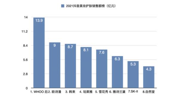 天气丹（Whoo品牌旗下系列产品）和雪花秀去年在抖音上异军突起。数据来源：飞瓜数据、36氪整理