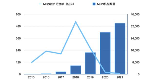 2018年机构数量从2015年的160家飙升至5000家，融资总额在这一年达到522亿元的近五年最高值。数据来源：艾媒数据中心、36氪整理