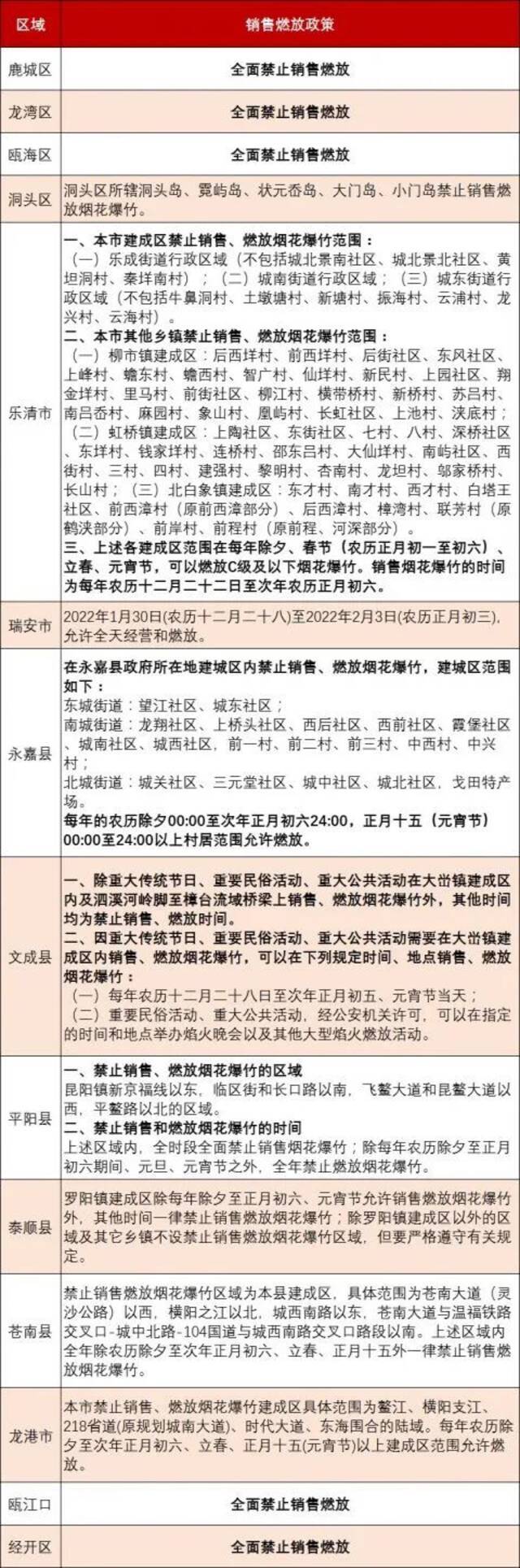 明确了，春节期间，浙江这些区域禁止！