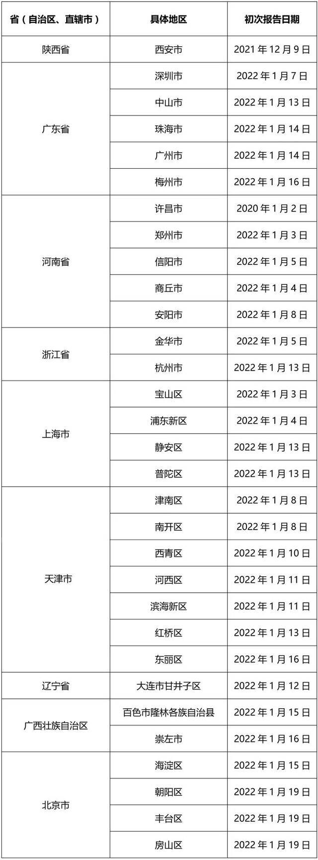 最新国内高中风险地区18+82！我省及周边地区出行防疫政策，辽宁疾控发布健康提醒！