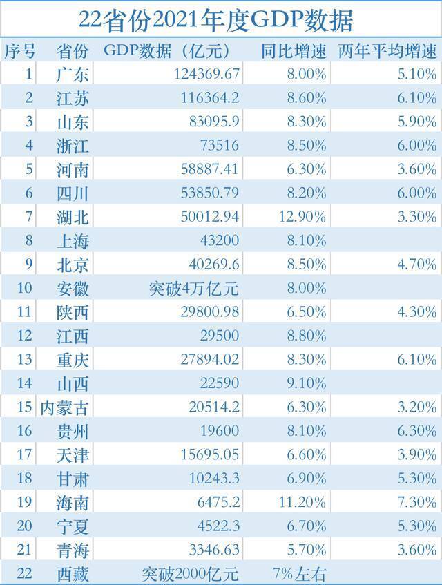 22省份2021年度GDP数据。高宇婷制图