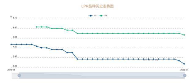 5年期LPR21个月来首次下调，利于激活合理住房消费需求