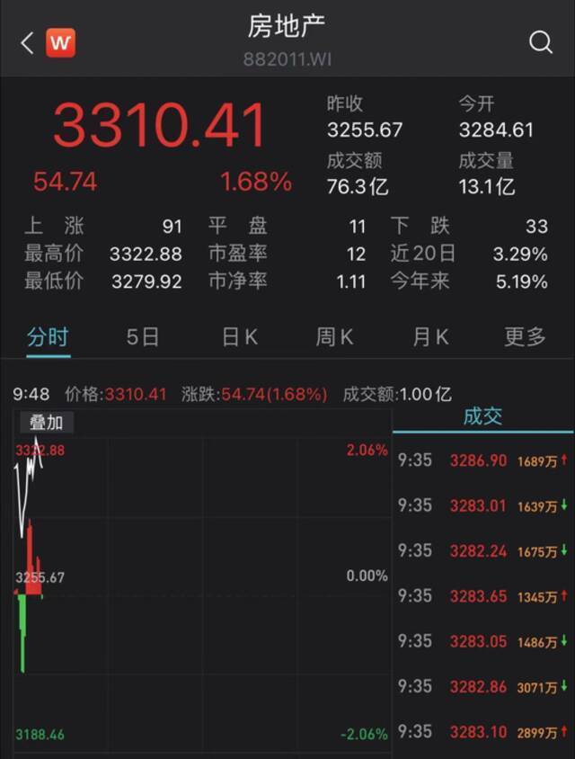 重磅！降息了！房贷利率要降5个基点，百万房贷月供可省30元，房产股集体大涨