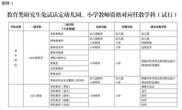 教育部发文，推进师范生免试认定中小学教师资格改革