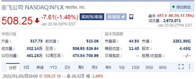 订阅用户增长放缓 Netflix盘后股价重挫近18%