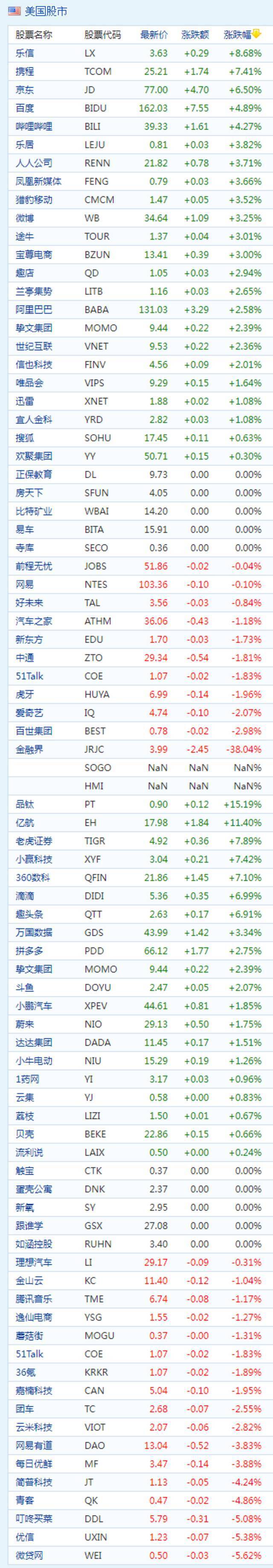 中概股周四收盘普涨 金融界暴跌38% 京东涨超6%