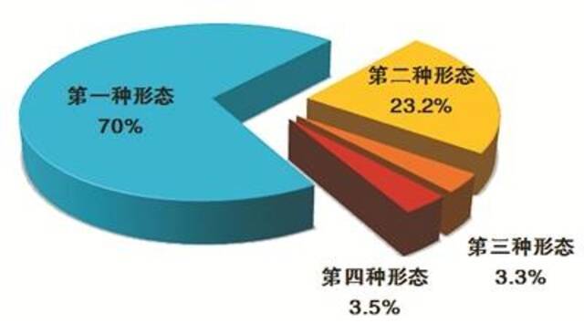 △全国纪检监察机关运用“四种形态”占比图