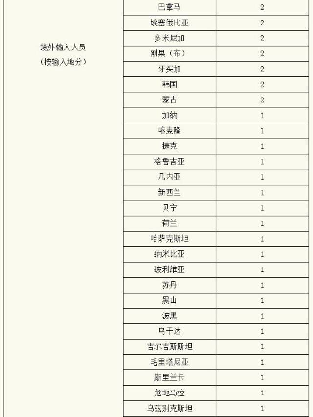 上海1月20日无新增本土新冠肺炎确诊病例，新增境外输入28例