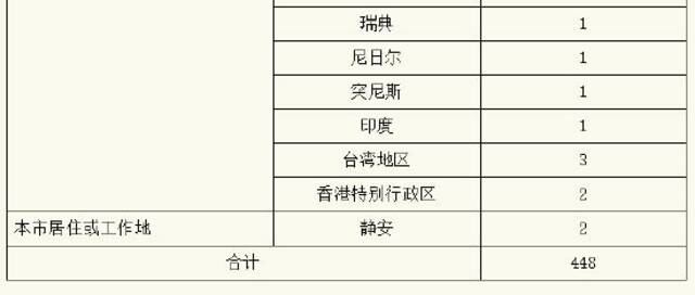 上海1月20日无新增本土新冠肺炎确诊病例，新增境外输入28例