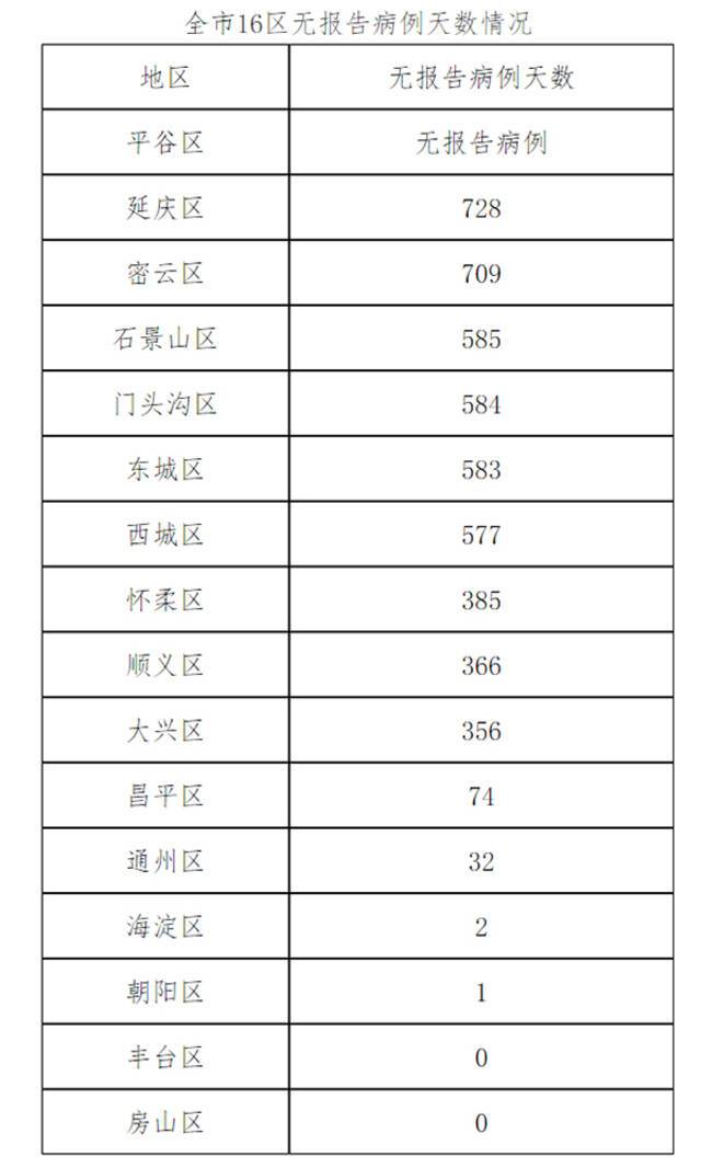 北京1月20日新增5例本土确诊病例和2例境外输入确诊病例、12例境外输入无症状感染者 治愈出院1例