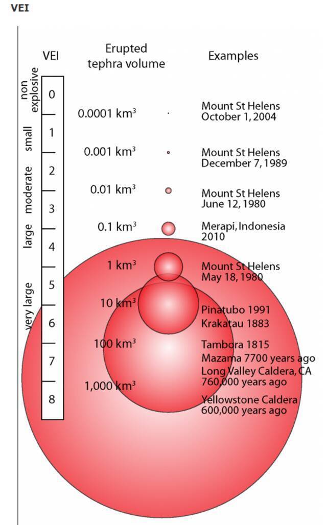 火山爆发指数图片来源：美国地质调查局官网截图