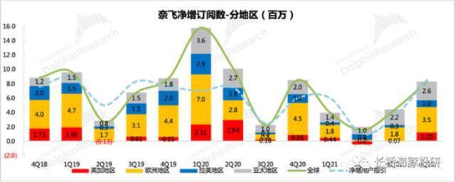 来源：奈飞财报、长桥海豚投研