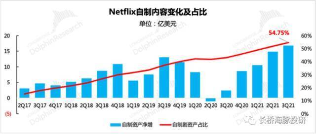 来源：奈飞财报、长桥海豚投研