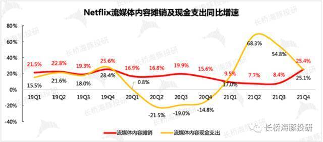 来源：奈飞财报、长桥海豚投研