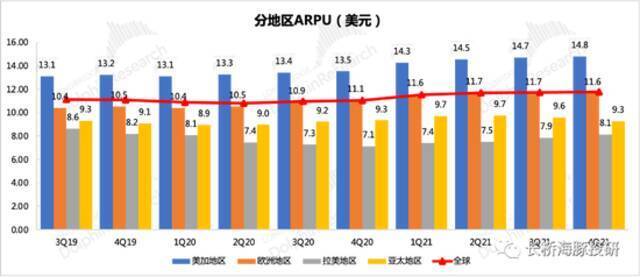 来源：奈飞财报、长桥海豚投研