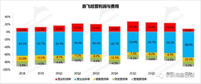 来源：奈飞财报、长桥海豚投研