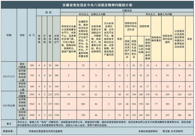 安徽省2021年12月查处违反中央八项规定精神问题208起