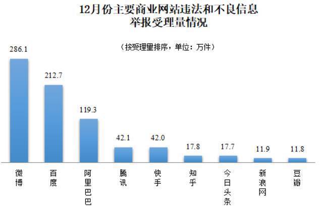 2021年12月全国受理网络违法和不良信息举报1260.3万件