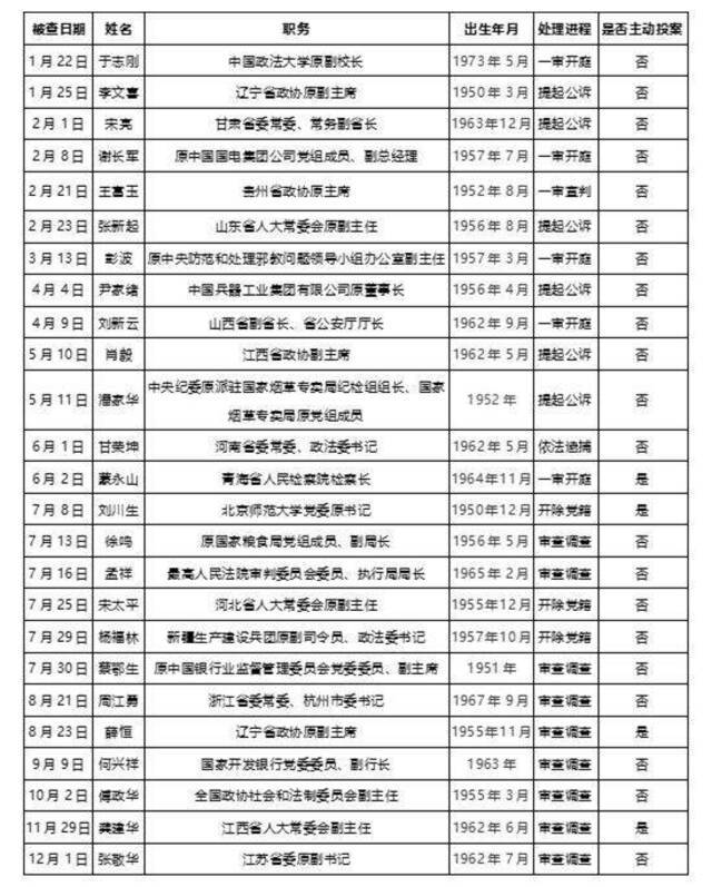 ▲表格数据来源于中央纪委国家监委官网