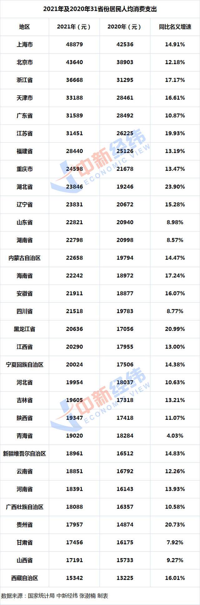 31省份年度人均消费榜：8地领跑全国，最大开支是……