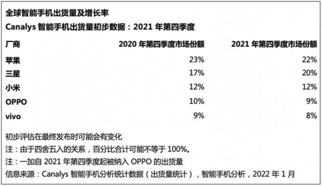 Canalys：2021年第四季度，苹果重夺全球智能手机市场桂冠