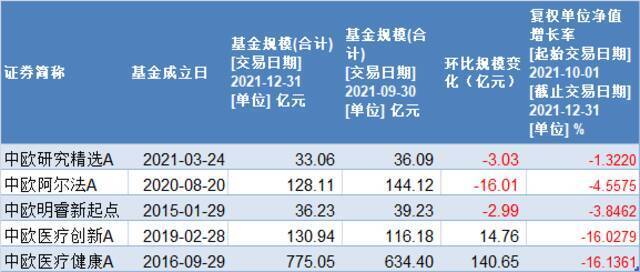 葛兰在管5只公募基金的规模变化及2021年四季度表现，来源：Wind