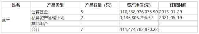 2021年四季度末葛兰管理产品情况，来源：基金四季报