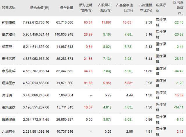 中欧医疗健康2021年四季报前十大重仓股