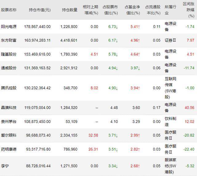 中欧研究精选2021年四季报前十大重仓股